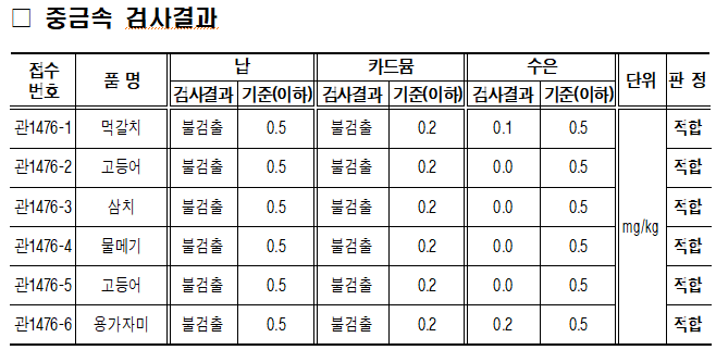 2025. 8. 13. 수산물 먹갈치, 고등어, 삼치, 물메기, 고등어, 용가자미 각 1건에 대하여 방사능 및 중금속 안전성 검사를 실시하였습니다. 중금속 검사 결과 기준치 이내로 검출되었습니다.