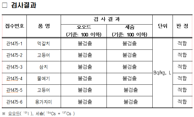 2025. 8. 13. 수산물 먹갈치, 고등어, 삼치, 물메기, 고등어, 용가자미 각 1건에 대하여 방사능 및 중금속 안전성 검사를 실시하였습니다. 방사능(요오드, 세슘) 검사 결과 모든 항목이 불검출되어 모든 항목이 적합 판정을 받았습니다.