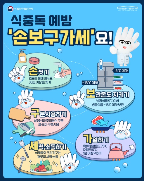 식중독 예방 '손보구 가세'요 1. 손씻기 : 흐르는 물에 비누로 30초 이상 손 씻기 2. 보관온도 지키기 : 냉장식품 5℃이하, 냉동식품 -18℃ 이하 보관 3. 구분 사용하기 : 날 음식과 조리음식 구분 칼·도마 구분사용 4. 가열하기 : 육류 중심온도 75℃(어패류 85℃) 1분 이상 익히기 5. 세척·소독하기 : 식재료와 조리기구는 깨끗이 세척·소독
