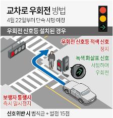 교차로 우회전 방법 4월 22일부터 단속 시행 예정 우회전 신호등 설치된 경우 우회전 신호등 적색 신호 정지 녹색 화살표 신호 서행하며 우회전 보행자 통행시 즉시 일시정지 신호위반 시 범칙금 + 벌점 15점
