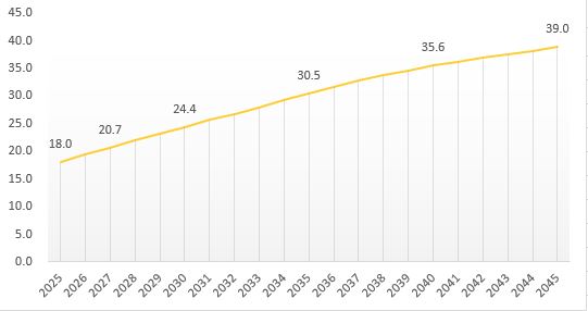 2024년 1월 기준, 울산광역시의 고령자(65세 이상)는 17만 6천여 명으로 울산시 전체인구의 16.0%이며 고령자의 증가폭을 살펴보면 1997년에서 2007년은 2.3%p, 2007년에서 2017년은 3.8%p, 2027년은 8.9%p로 증가폭이 갈수록 커지고 있으며 초고령사회로의 진입 속도가 점차 빨라지고 있음<br />
- 65세 인구가 전체 인구의 20%를 넘는 초고령사회는 2027년이 될 것으로 예상