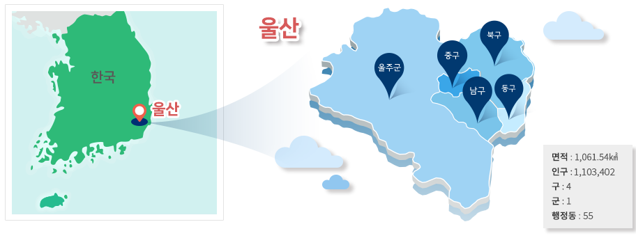 울산광역시는 대한민국의 광역도시로 한반도의 동남단에 위치해 있으며 천혜의 온난한 기후(연평균 14.3℃)를 가진 항구도시임. 면적은 1,061.54㎢이며 인구는 약 1,103,402명명(2024년 1월 1일 기준). 총 4개의 구와 1개의 군, 55개의 행정동으로 구성