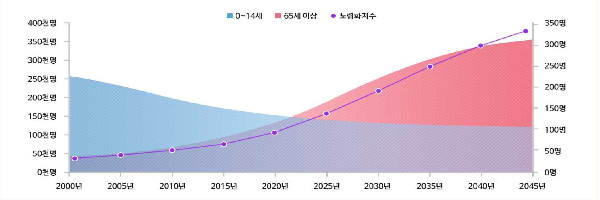 울산의고령화사회 그래프1