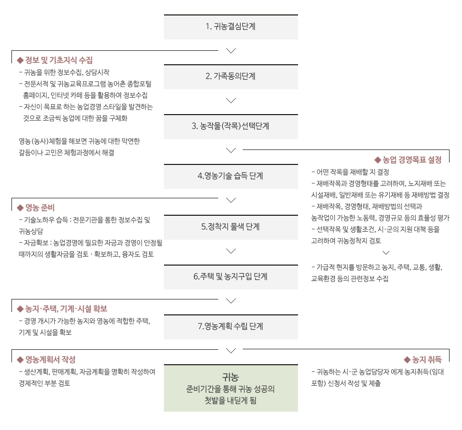 귀농ㆍ귀촌하는절차 안내 이미지 | 아래 안내글 참조