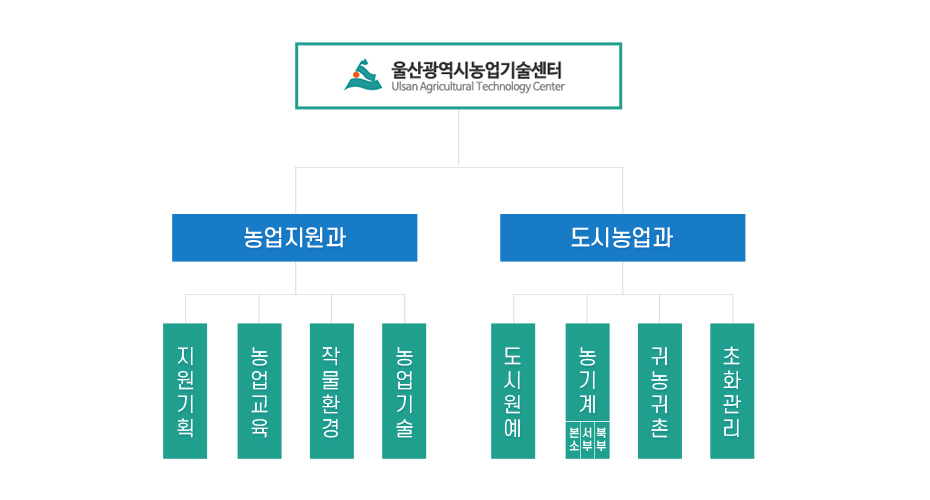 농업기술센터 농업지원과(지원기획, 교육홍보, 작물환경, 농업기술), 도시농업과(도시원예, 농기계, 귀농귀촌, 초화관리)