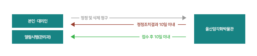 울산암각화박물관 열람 청구 절차