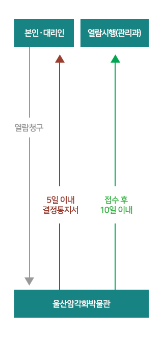 울산암각화박물관 열람 청구 절차