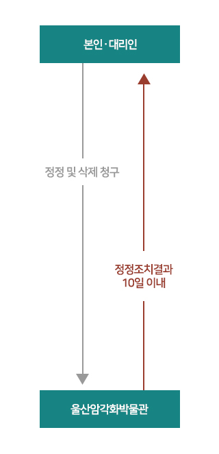 울산암각화박물관 열람 제한 시 청구절차