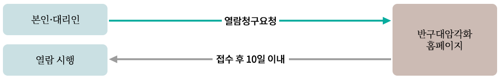 본인·대리인 →(열람청구요청)→ 반구대암각화 홈페이지 : 접수 후 10일이내 열람시행