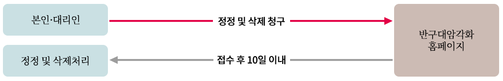 본인·대리인 →(정정 및 삭제청구)→ 반구대암각화 홈페이지 : 정정 및 삭제처리 10일이내