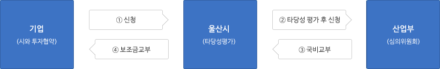 지원절차안내 : ① 기업(시와 투자 협약) 신청 → ②울산시 타당성 평가 후 신청 → ③산업부 국비교부 → ④울산시 보조금교부