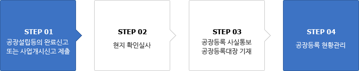 업무처리 절차안내 : STEP01 공장설립등의 완료신고 또는 사업개시신고제출 → STEP02 현지 확인실사 → STEP03 공장등록 사실통보, 공장등록대장 기재 → STEP04 공장등록 현황관리