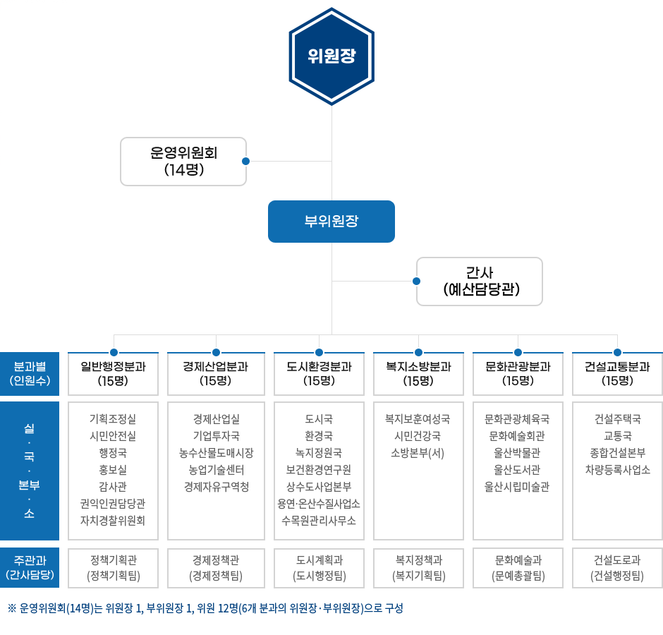 위원회 조직도