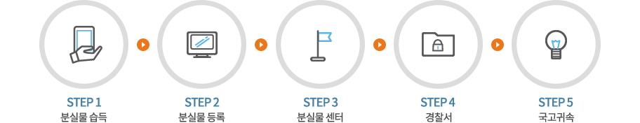 대중교통 분실물센터 이용안내 - STEP 1.분실물 습득 > STEP 2.분실물 등록 > STEP 3.분실물 센터 > STEP 4.경찰서 > STEP 5.국고귀속