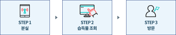 대중교통 분실물센터 이용안내 - STEP1.분실 > STEP2.분실물 조회 > STEP3.방문