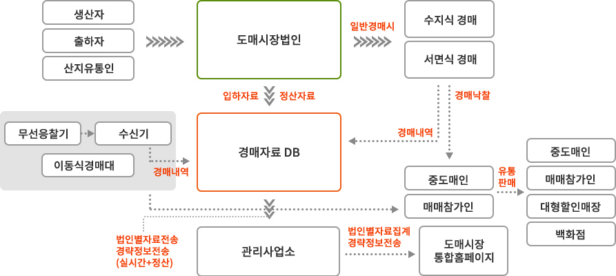 경매절차