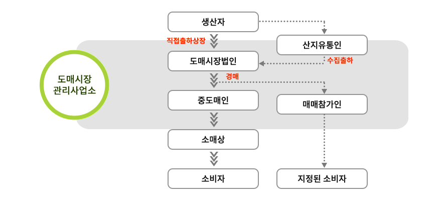 거래흐름도(아래설명참조)