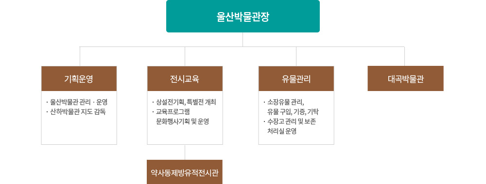 [울산박물관장] 기획운영 - 울산박물관 관리 · 운영, 산하박물관 지도 감독 / 전시교육 - 상설전기획, 특별전개최, 교육프로그램 문화행사기획 및 운영 - 약사동제방유적전시관 / 유물관리 - 소장유물관리, 유물구입, 기중, 기탁, 수장고 관리 및 보존 처리실 운영 / 대곡박물관