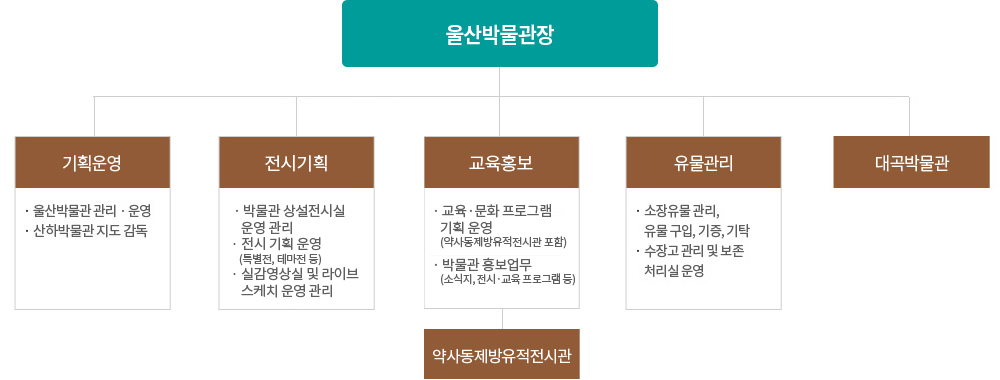 [울산박물관장] 기획운영 - 울산박물관 관리 · 운영, 산하박물관 지도 감독 / 전시기획- 상설전기획, 특별전개최, 교육프로그램 문화행사기획 및 운영  / 교육홍보 - 교육․문화 프로그램 기획 운영- 약사동제방유적전시관
  (약사동제방유적전시관 포함),박물관 홍보업무(소식지, 전시․교육 프로그램 등)   / 유물관리 - 소장유물관리, 유물구입, 기중, 기탁, 수장고 관리 및 보존 처리실 운영 / 대곡박물관