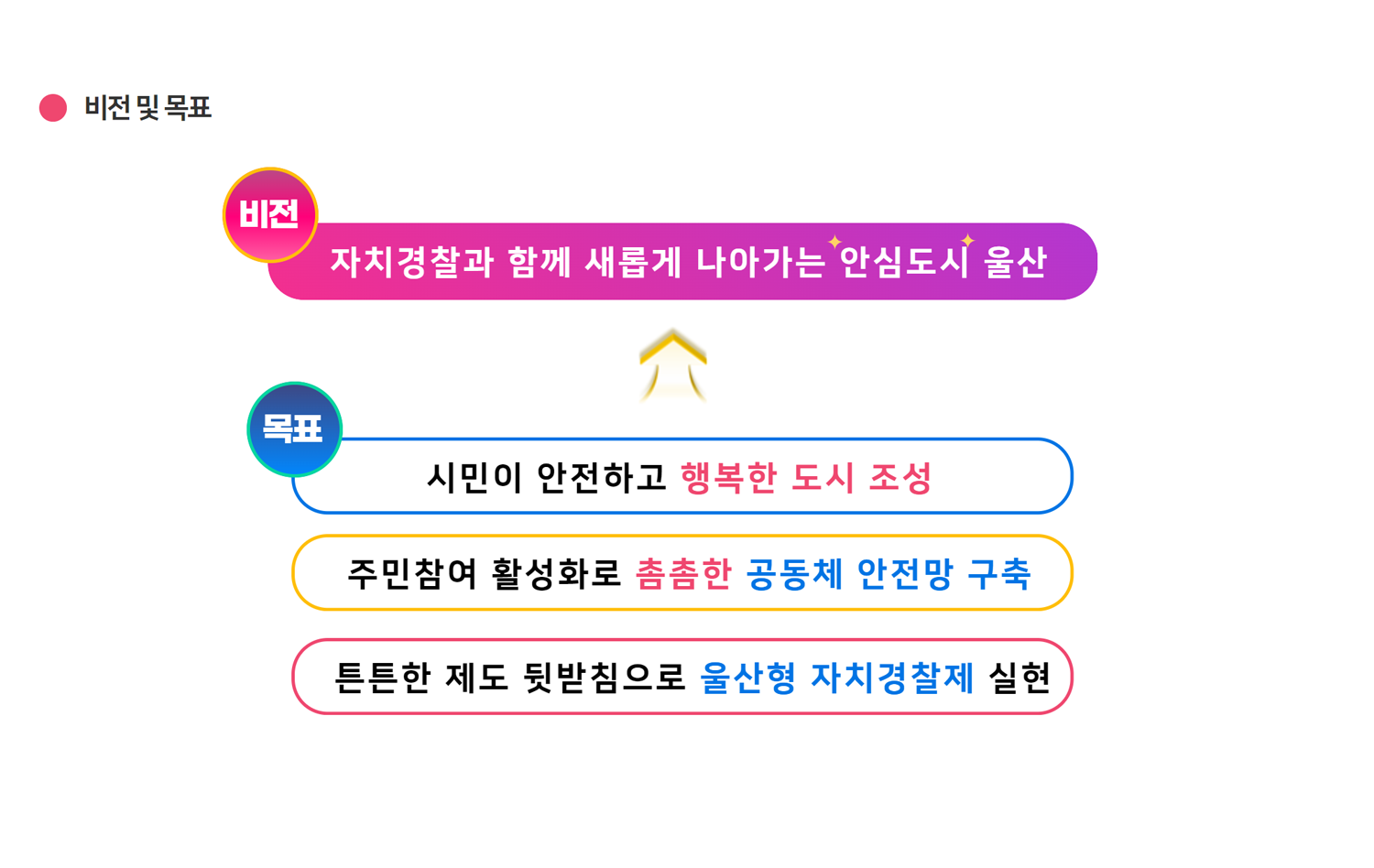 비전 및 목표 /  비전 : 자치경찰과 함께 새롭게 나아가는 안심도시 울산. 목표 : 시민이 안전하고 행복한 도시조성, 주민참여 활성화로 촘촘한 공동체 안전망 구축, 튼튼한 제도 뒷받침으로 울산형 자치경찰제 실현