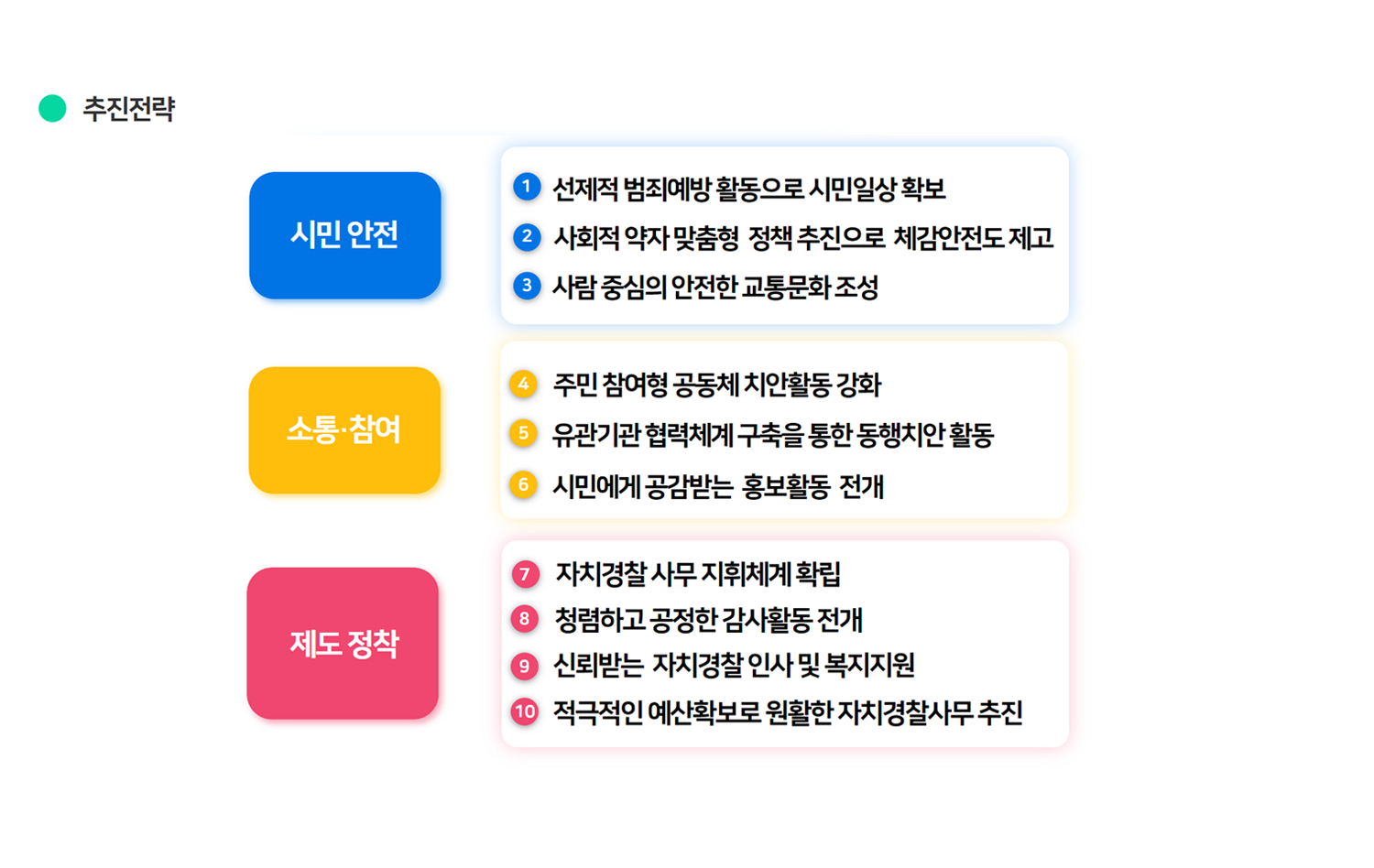 추진전략 / 시민 안전 : 1. 선제적 범죄예방 활동으로 시민일상 확보, 2. 사회적 약자 맞춤형 정책 추진으로 체감안전도 제고, 3. 사람 중심의 안전한 교통문화 조성. 소통·참여 : 4. 주민참여형 공동체 치안활동 강화, 5. 유관기관 협력체계 구축을 통한 동행치안 활동, 6.시민에게 공감받는 홍보활동 전개. 제도 정착 : 7. 자치경찰 사무 지휘체계 확립, 8. 청렴하고 공정한 감사활동 전개, 9. 신뢰받는 자치경찰 인사 및 복지지원, 10. 적극적인 예산확보로 원활한 자치경찰 사무 추진 