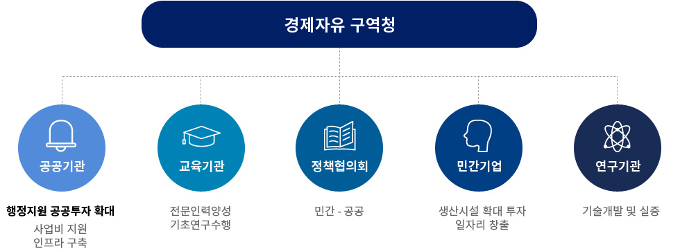 혁신생태계 조성 · 연계방안 이미지