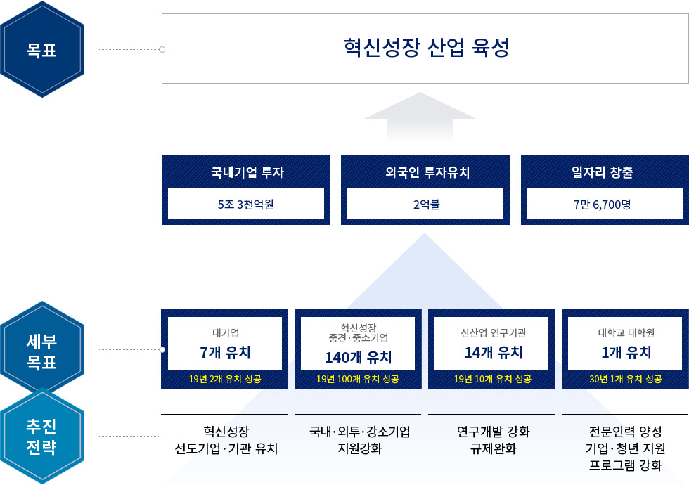 투자유치 추진전략 및 목표 이미지