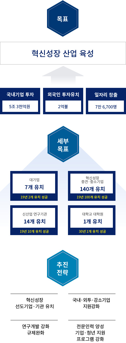 투자유치 추진전략 및 목표 이미지