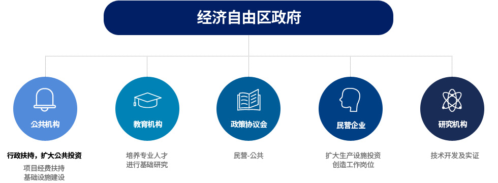 创新生态界打造·连接方案