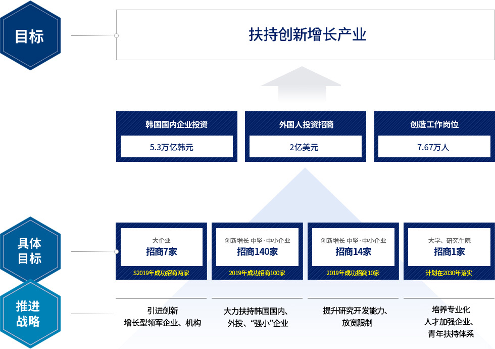 招商引资推进战略及目标