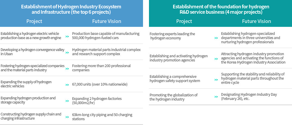 The Top 10  Projects  이미지