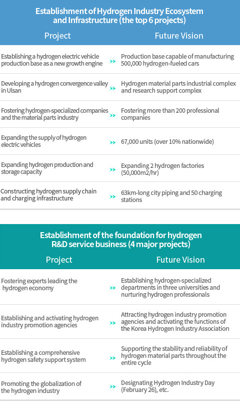 The Top 10  Projects  이미지