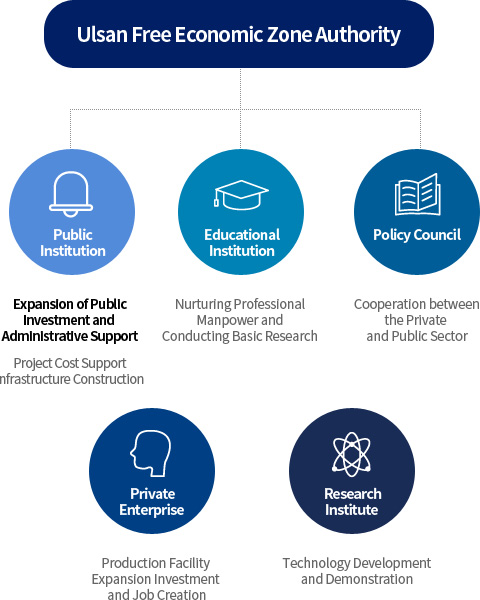 Creation of an Innovative Ecosystem and Cooperation Plan with Each Institution