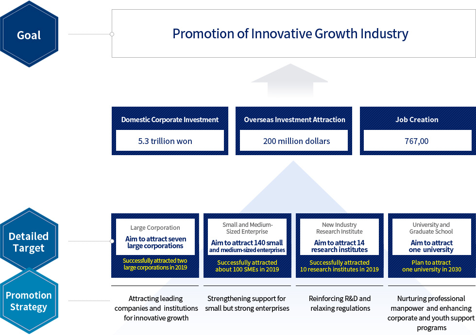 Investment Attraction Strategy and Goal