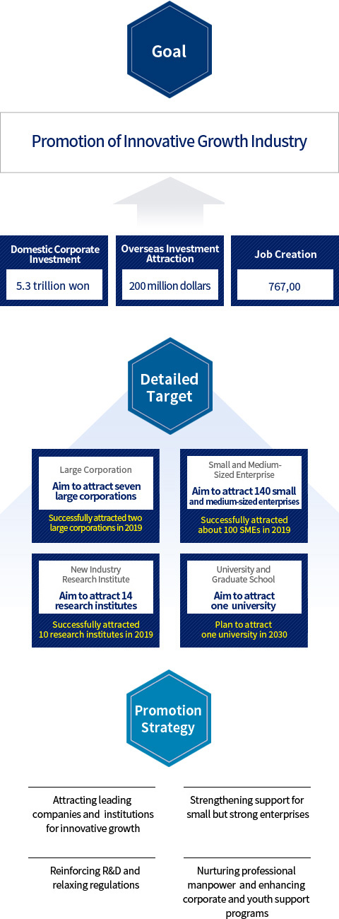 Investment Attraction Strategy and Goal