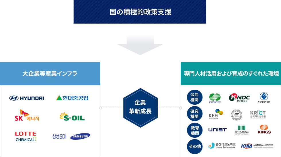 国の積極的政策支援