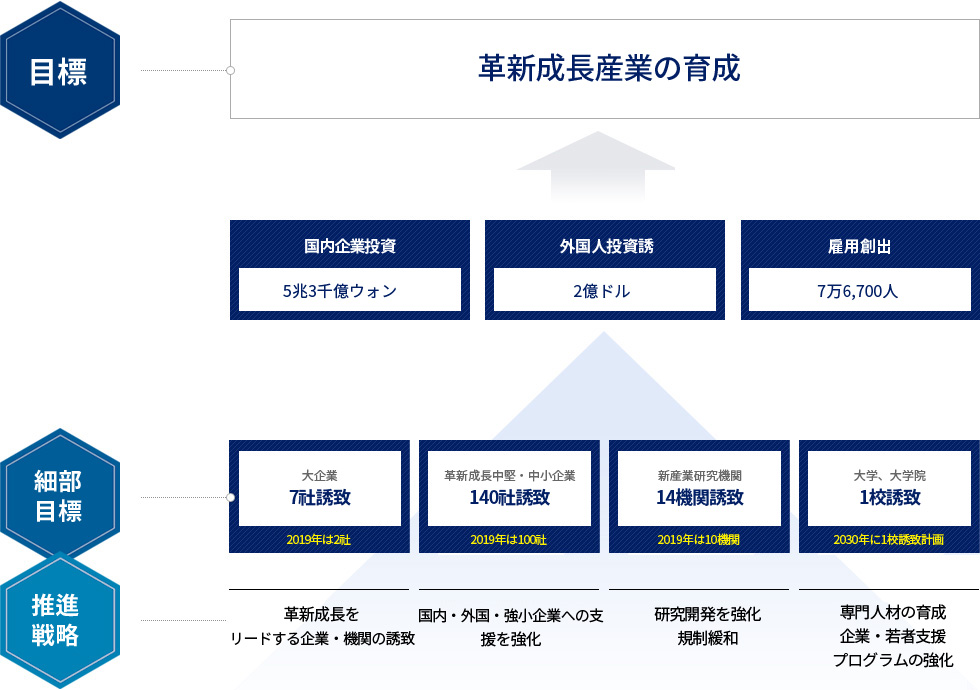 □投資誘致推進戦略および目標