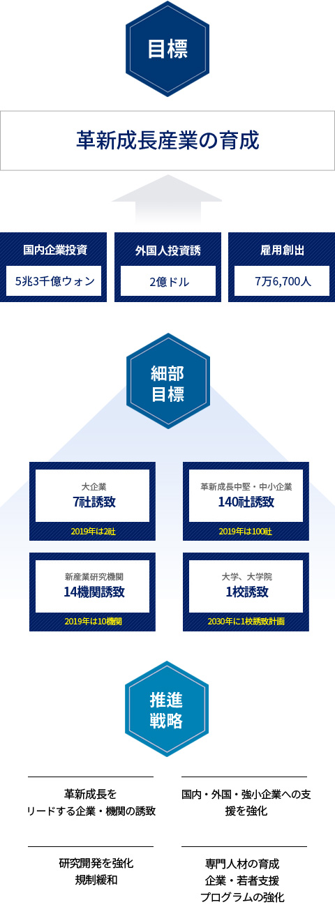 □投資誘致推進戦略および目標