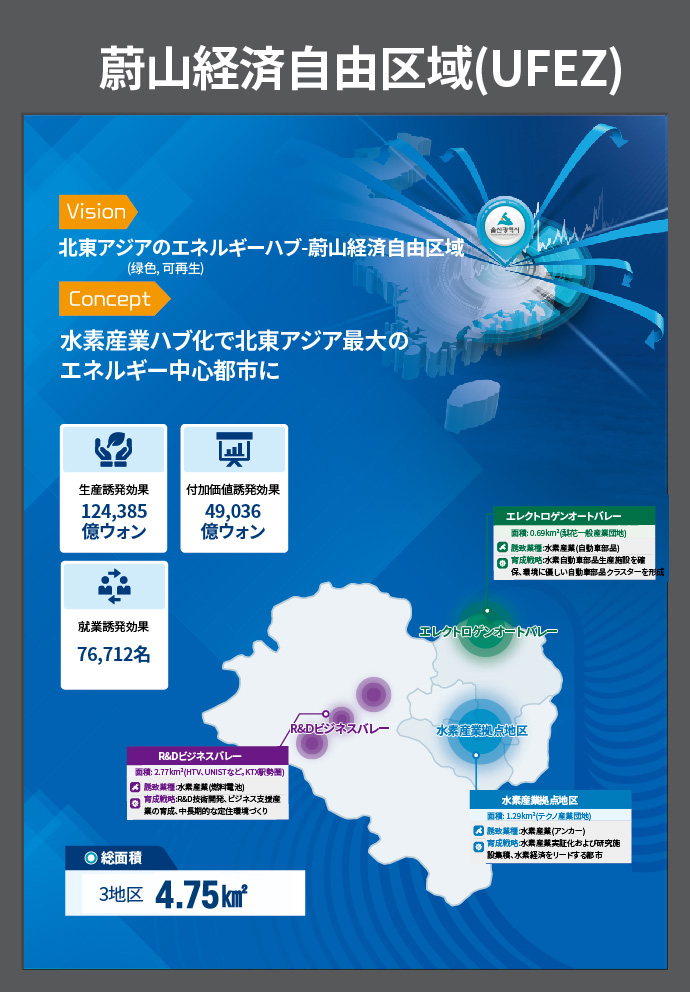 北東アジアのエネルギーハブ蔚山経済自由区域(UFEZ)