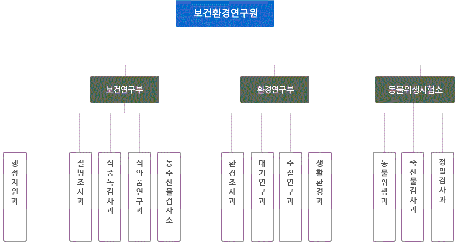 보건환경연구원조직도
