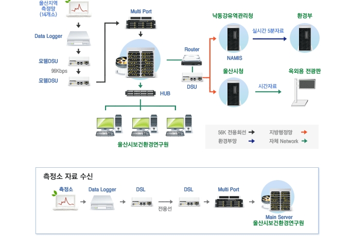 대기질 측정자료 전송망 체계도:울산지역측정망(14개소)→Data Logger(56K전용회선)→모뎀DSU(56K전용회선)→모뎀DSU(56K전용회선)→Mulitl Port(56K전용회선) → HUB(자체Network) → 울산시보건환경연구원, 울산시보건환경연구원 MAIN→Router-DSU(지방행정망) → 낙동강유역관리청(NAMIS) → 실시간5분자료(환경부망) →환경부, 울산시보건환경연구원 MAIN→Router-DSU(지방행정망) → 울산시청 → 시간자료(자체Network) → 옥외용 전광판, 측정소 자료 수신 : 측정소 → Data Logger → DSL 전용선 → DSL → Mulitl Port → Main Server(울산시보건환경연구원)