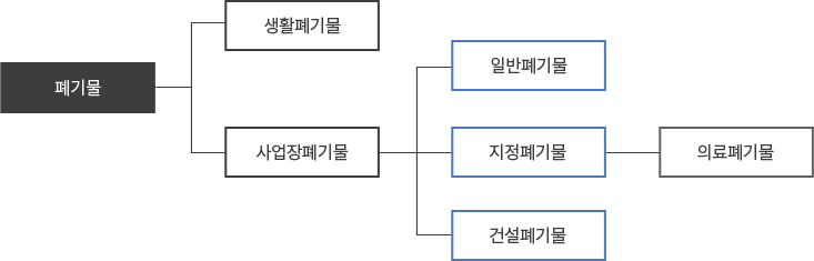 폐기물분류도 폐기물 → 생활폐기물, 사업장폐기물  → 일반폐기물, 지정폐기물, 건설폐기물  → 의료폐기물