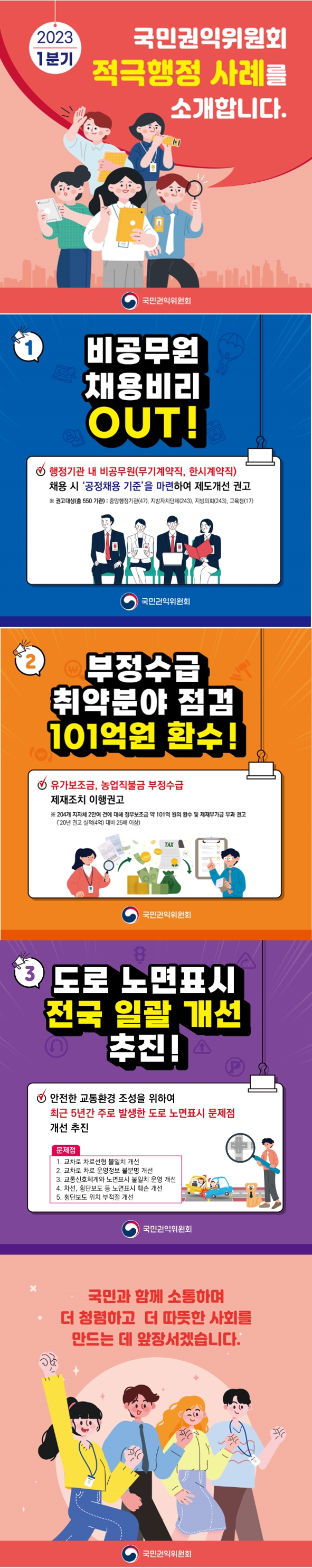 2023 1분기 국민권익위원회 적극행정 사례를 소개합니다. 국민권익위원회 ① 비공무원 채용비리 OUT! 행정기관 내 비공무원(무기계약직, 한시적계약직) 채용 시 '공정채용 기준'을 마련하여 제도개선 권고 ※권고대상(총 550기관) : 중양행정기관(47), 지방자치단체(243), 지방의회(243), 교육청(17) 국민권익위원회 ② 부정수급 취약분야 점검 101억원 환수! 유가보조금, 농업직불금 부정수급 제대조치 이행권호 ※204개 지자체 2만여 건에 대해 정부보조금 약 101억 원의 환수 및 제재부가금 부과 권고('20년 권고 실적(4억) 대비 25배 이상) 국민권익위원회 ③ 도로 노면표시 전국 일괄 개선 추진! 안전한 교통환경 조성을 위하여 최근 5년간 주로 발생한 노면표시 문제점 개선 추진 문제점 1. 교차로 차로선형 불일치 개선 2. 교차로 차로 운영정보 불분명 개선 3. 교통신호체계와 노면표시 불일치 운영 개선 4. 차선, 횡단보도 등 노면표시 훼손 개선 5. 횡단보도 위치 부적절 개선 국민권익위원회 국민과 함께 소통하며 더 청렴하고 더 따뜻한 사회를 만드는 데 앞장서겠습니다. 국민권익위원회