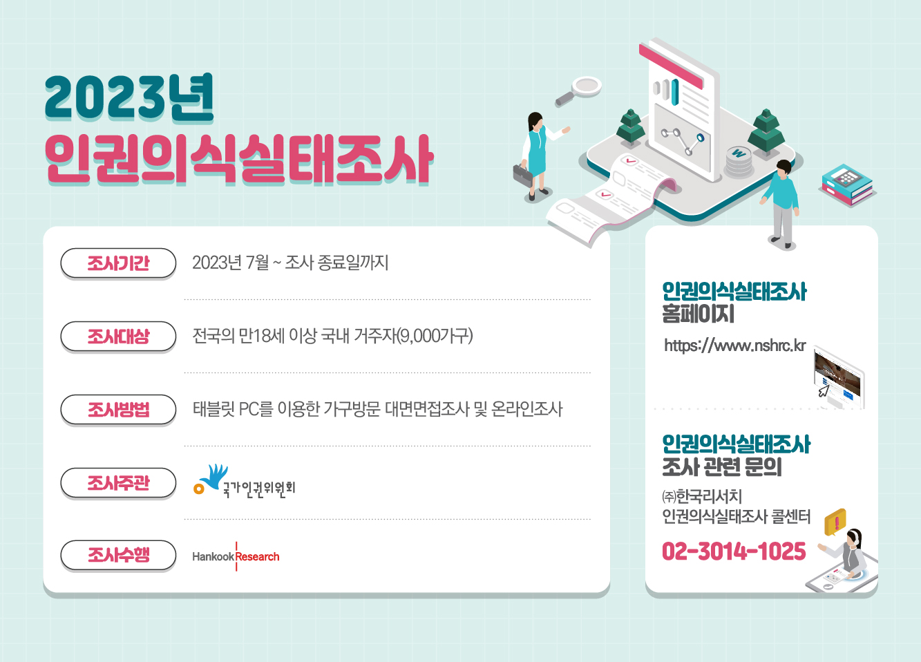 2023년 인권의식실태조사 조사기간 2023년 7월 ~ 조사 종료일까지 조사대상 전국의 만18세 이상 국내 거주자(9,000가구) 조사방법 태블릿 PC를 이용한 가구방문 대면면접조사 및 온라인조사 조사주관 국가인권위원회 조사수행 Hankook Research 인권의식실태조사 홈페이지 https://www.nshrc.kr 인권의식실태조사 조사 관련 문의 (주)한국리서치 인권의식실태조사 콜센터 02-3014-1025