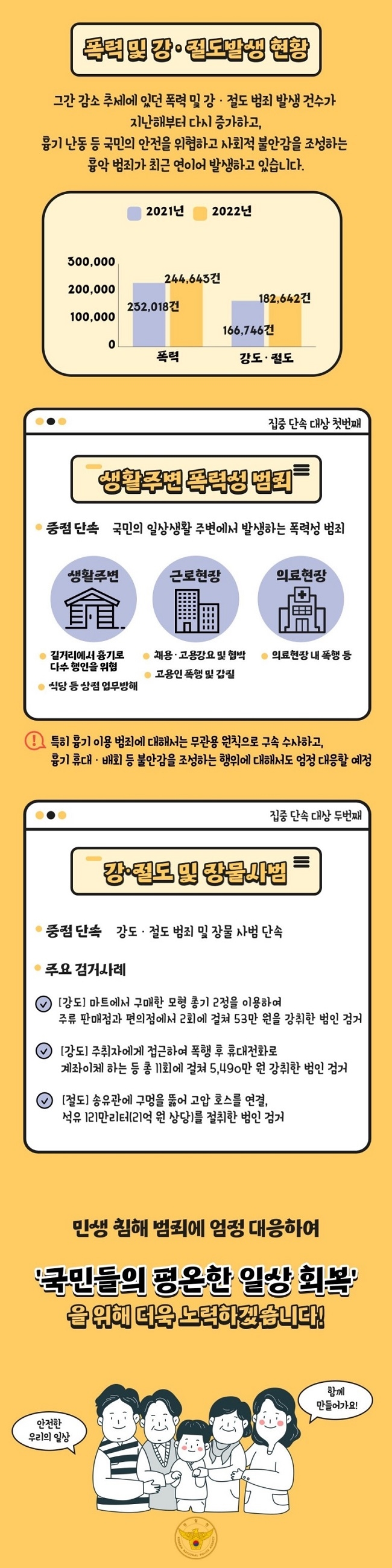 폭력 및 강‧절도발생 현황 그간 감소 추세에 있던 폭력 및 강‧절도 범죄 발생 건수가 지난해부터 다시 증가하고, 흉기 난동 등 국민의 안전을 위협하고 사회적 불안감을 조성하는 흉악 범죄가 최근 연이어 발생하고 있습니다. 폭력 2021년 232,018건 2022년 244,643건 강도‧절도 2021년 166,746건 2022년 182,642건