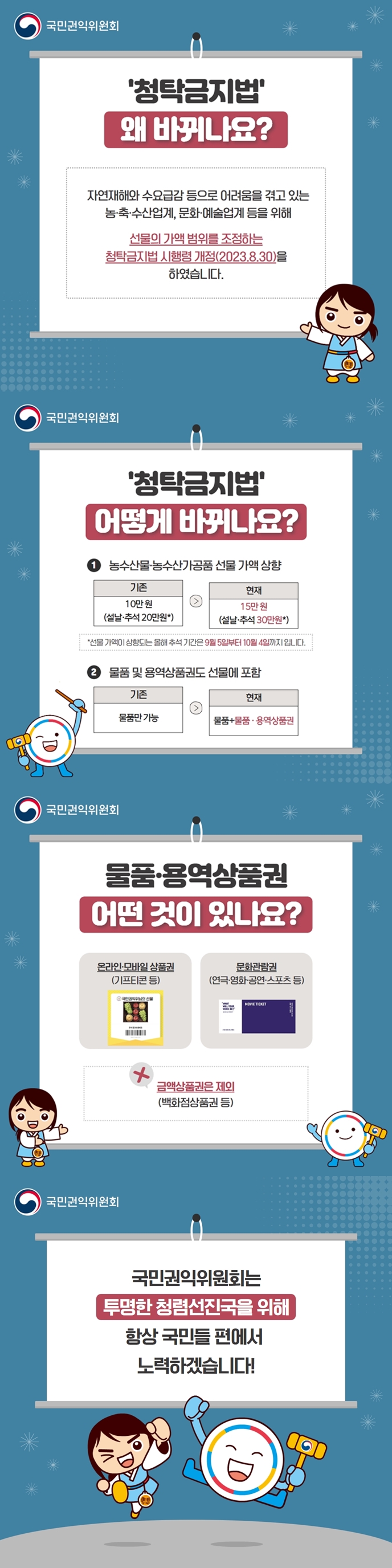'청탁금지법' 왜 바뀌나요? 자연재해와 수요급감 등으로 어려움을 겪고 있는 농‧축‧수산업계, 문화‧예술업게 등을 위해 선물의 가액 범위를 조정하는 청탁금지법 시행령 개정(2023.8.30)을 하였습니다.