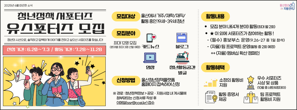 ■ 모집개요
○ 모집대상: 울산에 거주하거나 활동 중인 19~39세 청년
○ 모집기간: 2025. 6. 20.(금) ~ 7. 3.(목) 17시까지
○ 모집분야: 카드뉴스 / 영상 / 블로그 / 청년활동공간 발굴 (총 4개 분야)
   ※ 분야별 최대 3명 모집 예정이며, 선발과정에서 인원은 조정될 수 있음
○ 활동기간: 2025. 7. 28.(월) ~ 11. 28.(금) (약 4개월)
○ 필수 활동 세부내용
  - 카드뉴스 : 카드뉴스 제작 및 게시
  - 영상 : 영상 숏폼 또는 일반 영상 제작 및 게시
  - 블로그 : 게시글 작성 및 게시
  - 청년활동공간* 발굴 : 청년이 활동할 수 있는 공간 발굴 및 취재 
    ※ 대상 공간 : 스터디, 소모임, 문화생활공간, 대관 가능 공간 등
  - 홍보부스 운영 (공통개인미션) : 청년정책 홍보부스 운영(9.26.~27. 중 1일 참가)
