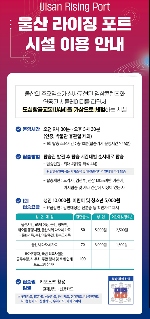 Ulsan Rising Port 울산 라이징 포트 시설 이용 안내 울산의 주요명소가 실사구현된 영상콘텐츠와 연동된 시뮬레이터를 타면서 도심항공교통(UAM)을 가상으로 체험하는 시설 / 운영시간 : 오전 9시 30분 ~ 오후 5시 30분(연중, 박물관 휴관일 제외) - 1회 탑습 소요시간 : 총 10분(탑승기기 운영시간 약 6분) / 탑승방법 : 탑승권 발권 후 탑승 시간대별 순서대로 탑승 - 탑승인원 : 최대 4명(총 좌석 4석) ※탑승존에서는 기기조작 및 안전관리자의 안내에 따라 탑승 - 탑승제한: 노약자, 임산부, 신장 130cm미만 어린이, 어지럼증 및 기타 건강에 이상이 있는 자 / 1회 성인 10,000원, 어린이 및 청소년 5,000원 / 탑승요금 - 요금감면 : 감면대상은 신분증 등 확인자료 제시