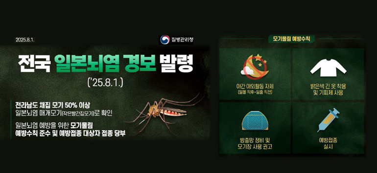 2025.8. 1. 질병관리청
전국 일본뇌염 경보 발령('25.8. 1.)
전라남도 채집 모기 50% 이상
일본뇌염 매개모기(작은빨간집모기)로 확인
일본뇌염 예방을 위한 모기물림
예방수칙 준수 및 예방접종 대상자 접종 당부

모기물림 예방 수칙
- 야간 야외활동 자제(일몰 직후~일출 직전)
- 밝은색 긴 옷 착용 및 기피제 사용
- 방충망 정비 및 모기장 사용 권고
- 예방접종 실시