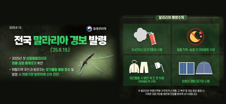 2025.8. 19. 질병관리청
전국말라리아 경보 발령('25.8. 19.)
· 2025년 첫 삼일열말라리아 원충 감염 매개모기 확인
· 위험지역 주민과 방문자는 모기물림 예방 준수 및 발열 시 의료기관 방문하여 신속 진단

말라리아 예방수칙
- 3시간마다 모기기피제 사용
- 일몰 직후~일출 전 야외활동 자제
- 야간활동 시 밝은 색 긴 옷 착용(야외활동 후 샤워)
- 방충망 정비·모기장 사용
※ 말라리아 위험지역에 거주하거나 여행, 군 복무 후 의심 증상 발생 시 가까운 의료기관을 방문해 진료를 받아주시기 바랍니다.